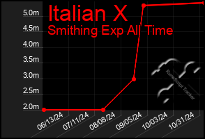 Total Graph of Italian X