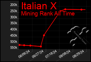 Total Graph of Italian X