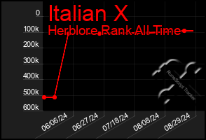 Total Graph of Italian X