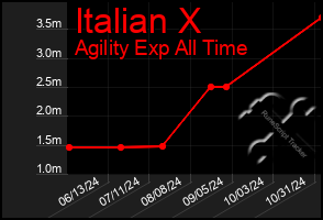 Total Graph of Italian X