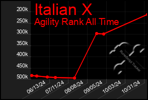 Total Graph of Italian X