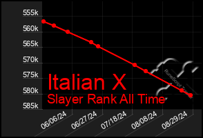 Total Graph of Italian X