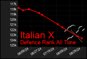 Total Graph of Italian X