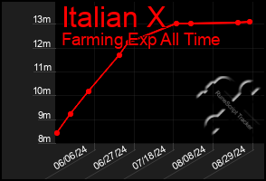 Total Graph of Italian X