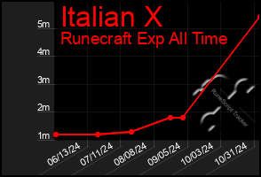 Total Graph of Italian X