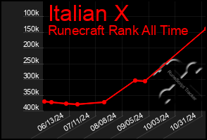 Total Graph of Italian X