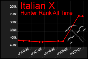 Total Graph of Italian X