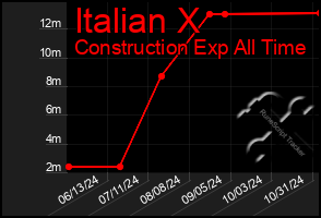 Total Graph of Italian X