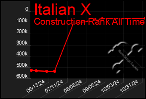 Total Graph of Italian X