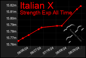 Total Graph of Italian X