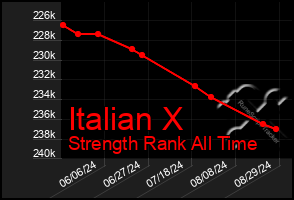 Total Graph of Italian X