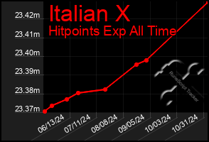 Total Graph of Italian X