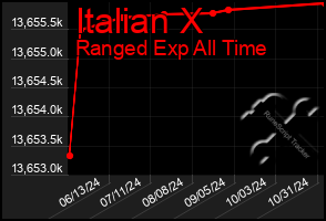 Total Graph of Italian X