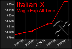 Total Graph of Italian X