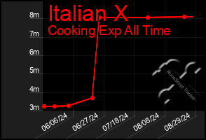 Total Graph of Italian X