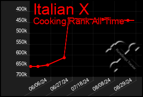 Total Graph of Italian X