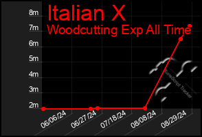 Total Graph of Italian X