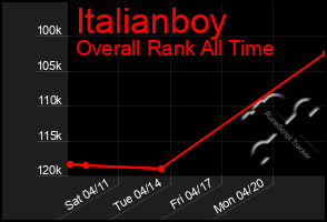 Total Graph of Italianboy