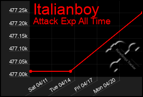 Total Graph of Italianboy