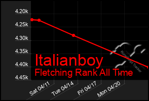 Total Graph of Italianboy