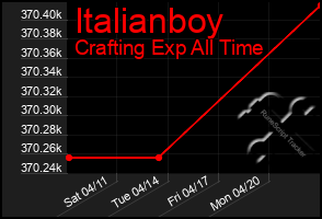 Total Graph of Italianboy
