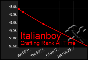 Total Graph of Italianboy