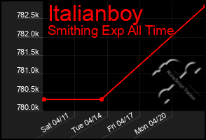 Total Graph of Italianboy