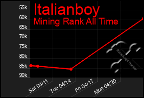 Total Graph of Italianboy