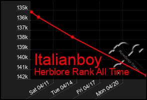 Total Graph of Italianboy