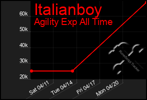 Total Graph of Italianboy