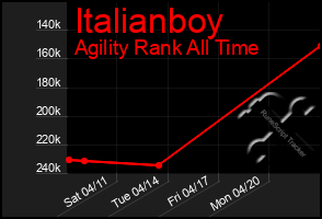 Total Graph of Italianboy