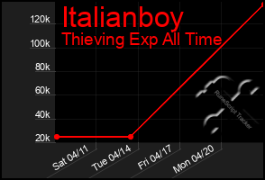 Total Graph of Italianboy