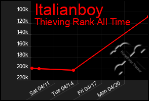 Total Graph of Italianboy