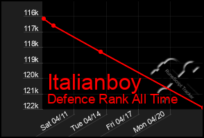 Total Graph of Italianboy