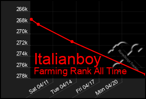 Total Graph of Italianboy