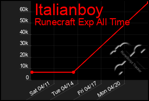 Total Graph of Italianboy