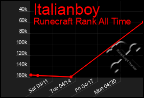 Total Graph of Italianboy