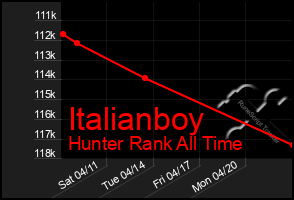 Total Graph of Italianboy