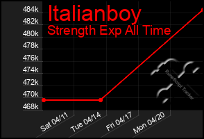 Total Graph of Italianboy