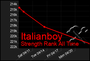 Total Graph of Italianboy