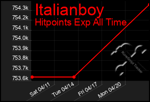 Total Graph of Italianboy