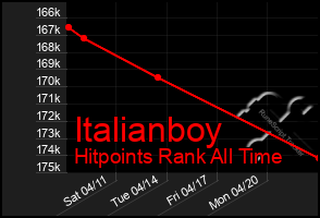 Total Graph of Italianboy