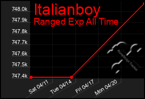 Total Graph of Italianboy