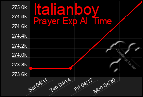 Total Graph of Italianboy