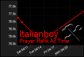 Total Graph of Italianboy