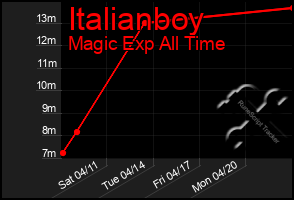 Total Graph of Italianboy