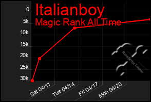 Total Graph of Italianboy