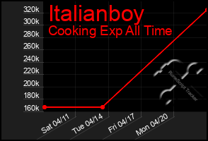 Total Graph of Italianboy