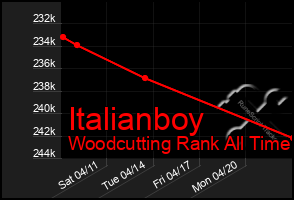 Total Graph of Italianboy