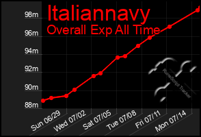Total Graph of Italiannavy